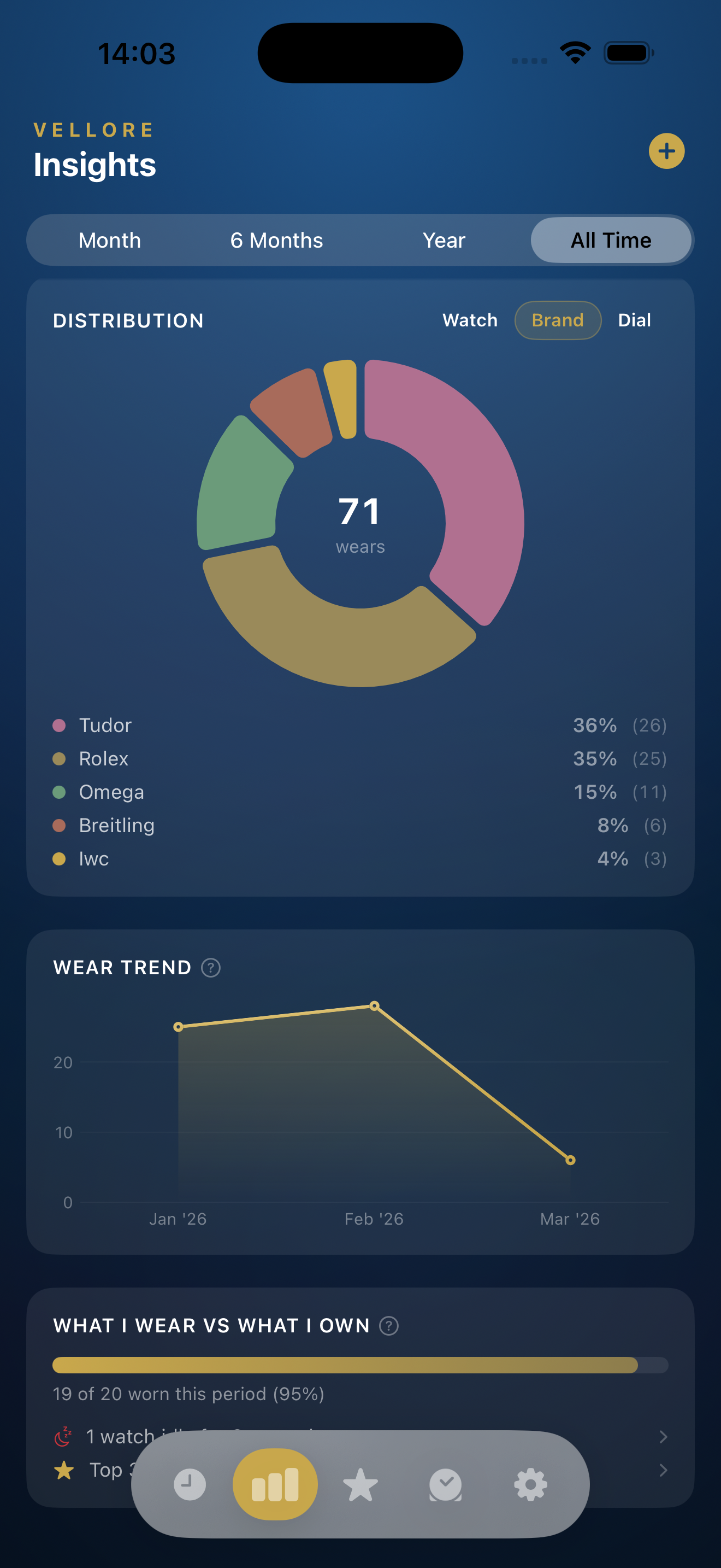 Vellore wishlist view for tracking dream watches